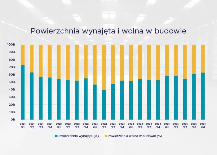 Powierzchnia wynajęta i wolna w budowie